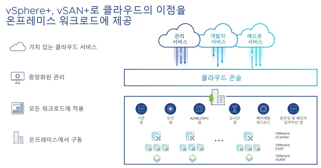 vSphere &amp; vSAN bring the benefits of the cloud to their existing on-premises infrastructure