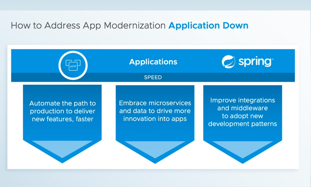 How to Address App Modernization Application-Down