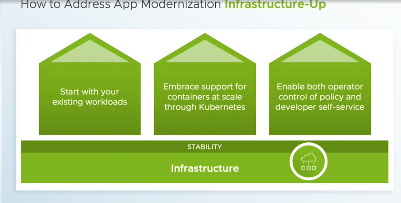 How to Address App Modernization Infrastructure-Up
