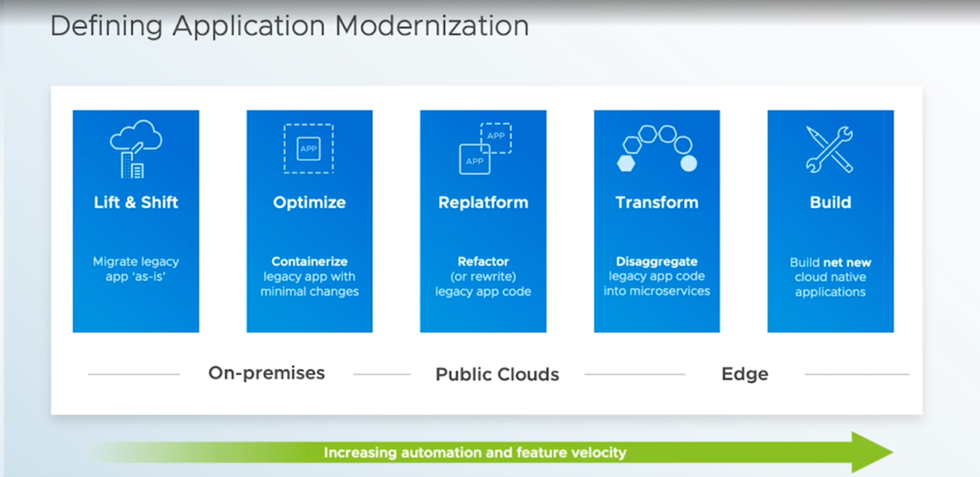 Defining Application Modernization