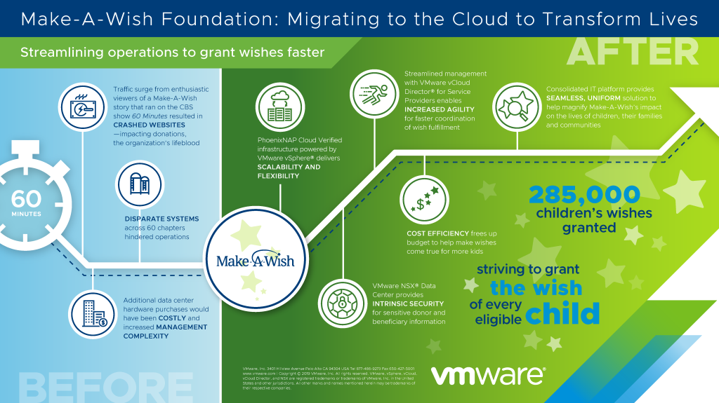 Make-A-Wish_Cloud_Infographic
