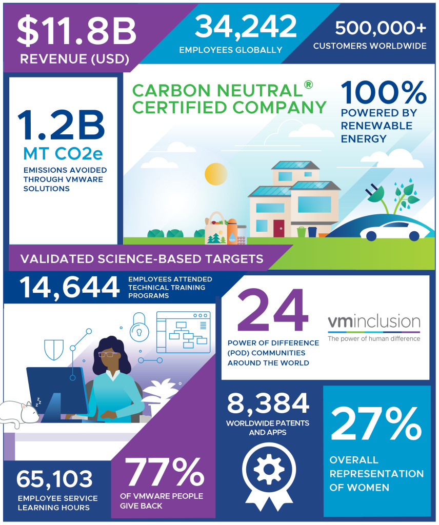 Infographic of 2021 ESG Report Highlights