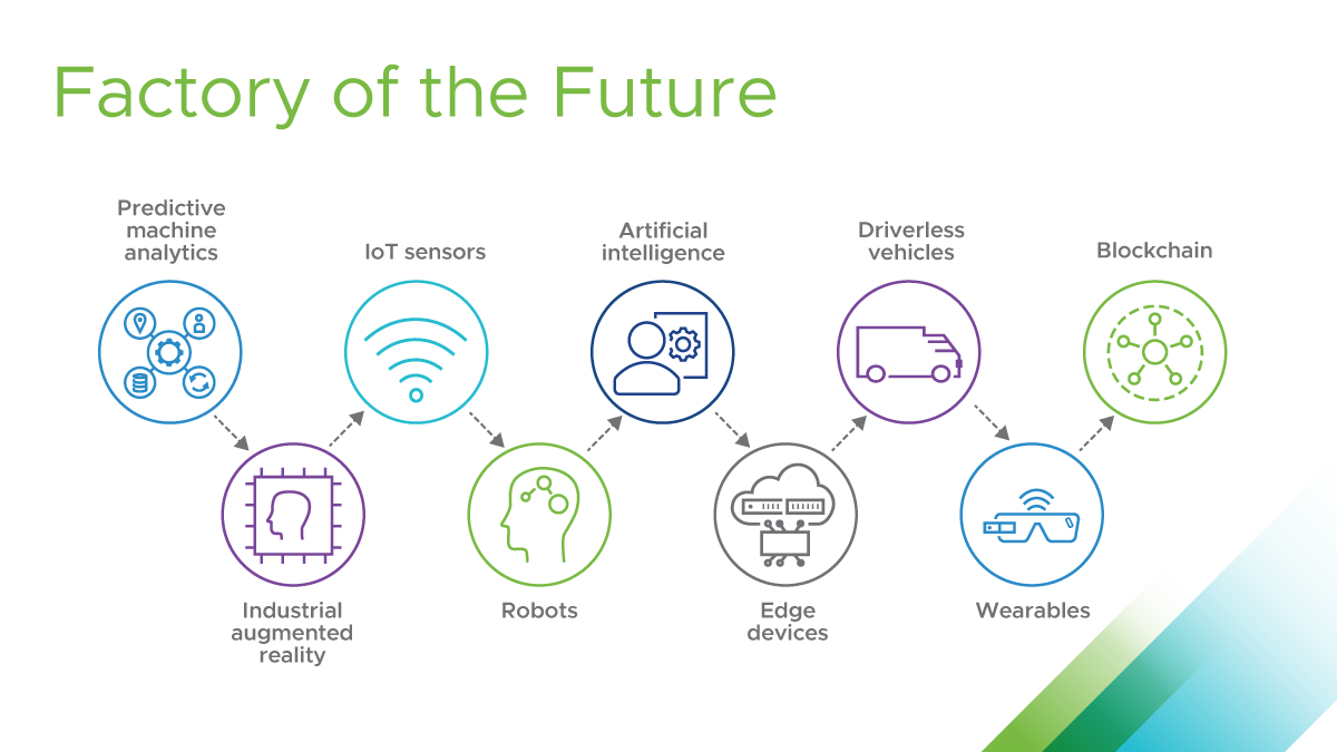 Special Report: The Future Of Manufacturing | Trends