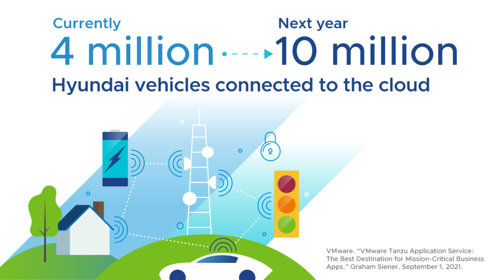 Hyundai vehicles connected to the cloud: currently 4 million, next year 10 million.