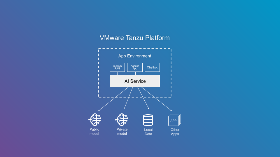 Tanzu platform illustration