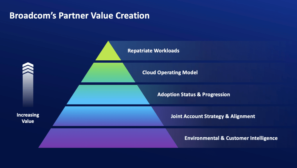 A five-level pyramid titled Broadcom’s Partner Value Creation, showing increasing value from bottom to top