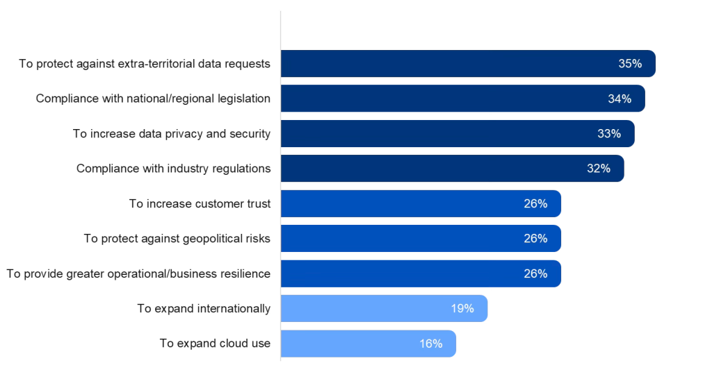 What are or were the main drivers of your organization’s decision to use sovereign cloud?