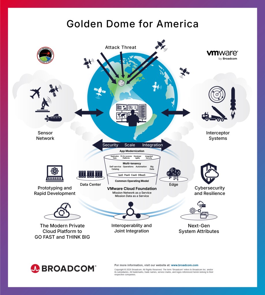 Broadcom Golden Dome for America infographic showing VMware Cloud Foundation at the center of a missile defense network of sensors, interceptors, and C2 systems